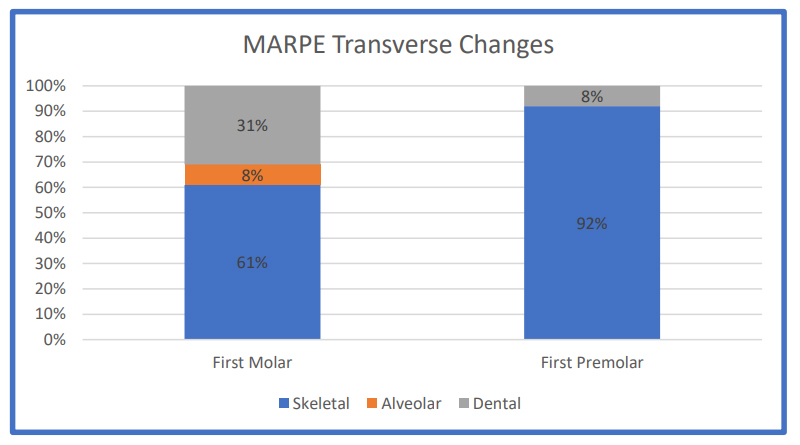 MARPE effect skeletal and dental comparison